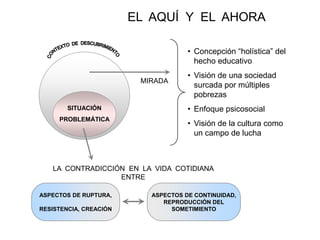 EL AQUÍ Y EL AHORA

                                     • Concepción “holística” del
                                       hecho educativo
                                     • Visión de una sociedad
                         MIRADA
                                       surcada por múltiples
                                       pobrezas
        SITUACIÓN                    • Enfoque psicosocial
     PROBLEMÁTICA
                                     • Visión de la cultura como
                                       un campo de lucha



   LA CONTRADICCIÓN EN LA VIDA COTIDIANA
                  ENTRE

ASPECTOS DE RUPTURA,       ASPECTOS DE CONTINUIDAD,
                              REPRODUCCIÓN DEL
RESISTENCIA, CREACIÓN           SOMETIMIENTO
 