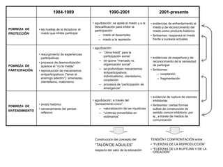 1984-1989                            1990-2001                            2001-presente

                                                    • agudización: se apela al miedo y a la    • evidencias de enfrentamiento al
                                                      descalificación para inhibir la            miedo y de reconocimiento del
POBREZA DE      • las huellas de la dictadura: el     participación:                             miedo como producto histórico
PROTECCIÓN        miedo que inhibe participar
                                                        – miedo al desempleo                   • fantasmas: reaparece el miedo
                                                        – miedo a la represión                   frente a sucesos actuales

                                                    • agudización:
                                                         – “clima hostil” para la
                • resurgimiento de experiencias
                                                            participación social               • evidencias de reapertura y de
                  participativas
                                                         – se opone “mercado vs.                 reconocimiento de la necesidad
                • procesos de desmovilización:
                                                            organización social”                 de participar
POBREZA DE        aparece el “no te metás”
                                                         – se profundizan mecanismos           • fantasmas:
PARTICIPACIÓN   • reproducción de mecanismos
                                                            antiparticipativos:                     – cooptación
                  antiparticipativos (“tener el
                                                            individualismo, clientelismo,
                  enemigo adentro”): amenazas,                                                      – fragmentación
                                                            cooptación
                  clientelismo, matonismo
                                                         – procesos de “participación de
                                                            emergencia”

                                                                                               • evidencia de ruptura de visiones
                                                    • agudización: a través del                  inhibitorias
                • olvido histórico                    “pensamiento único”:                     • fantasmas: ciertas formas
POBREZA DE
                • cercenamiento del pensar               – naturalización de las injusticias     sutiles de construcción de
ENTENDIMIENTO
                  reflexivo                              – “víctimas convertidas en              sentido común inhibitorio: por
                                                            victimarios”                         ej., a través de medios de
                                                                                                 comunicación




                                                     Construcción del concepto del             TENSIÓN / CONFRONTACIÓN entre:
                                                     “TALÓN DE AQUILES”                        • “FUERZAS DE LA REPRODUCCIÓN”
                                                     respecto del valor de la educación        • “FUERZAS DE LA RUPTURA Y DE LA
                                                                                                 CREACIÓN”
 