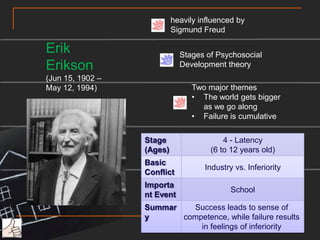 heavily influenced bySigmund FreudErik Erikson(Jun 15, 1902 – May 12, 1994)Stages of Psychosocial Development theoryTwo major themesThe world gets bigger 	as we go alongFailure is cumulativeErikson’s Stages of Psychosocial Development