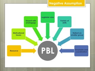 How PBL worksFINALStudent present their solution for the problem.