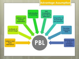 How PBL worksReviewHow to improve this?What are the problems?Students review what they have learnt and compile final report