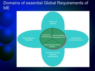 Domains of essential Global Requirements of
ME

 