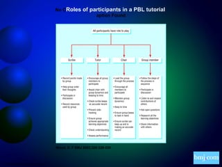 No CRoles

of participants in a PBL tutorial
aption Found

Wood, D. F BMJ 2003;326:328-330

Copyright ©2003 BMJ Publishing Group Ltd.

 