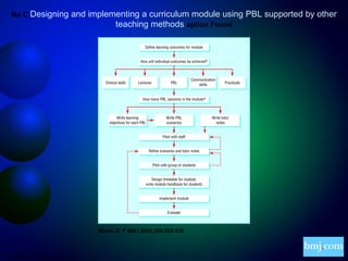 No C Designing

and implementing a curriculum module using PBL supported by other
teaching methods aption Found

Wood, D. F BMJ 2003;326:328-330

Copyright ©2003 BMJ Publishing Group Ltd.

 