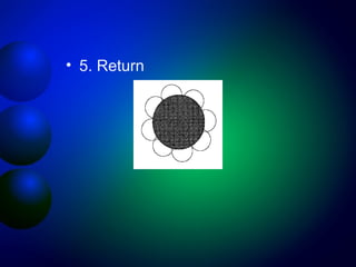 • 5. Return

 