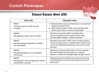 Contoh Penerapan 
12 
Tahapan-Tahapan Model PBL 
FASE-FASE PERILAKU GURU 
Fase 1 
Orientasi peserta didik kepada 
masalah 
· Menjelaskan tujuan pembelajaran, menjelaskan 
logistik yg dibutuhkan 
· Memotivasi peserta didik untuk terlibat aktif 
dalam pemecahan masalah yang dipilih 
Fase 2 
Mengorganisasikan peserta didik 
Membantu peserta didik mendefinisikan 
danmengorganisasikan tugas belajar yang 
berhubungan dengan masalah tersebut 
Fase 3 
Membimbing penyelidikan individu 
dan kelompok 
Mendorong peserta didik untuk mengumpulkan 
informasi yang sesuai, melaksanakan eksperimen 
untuk mendapatkan penjelasan dan pemecahan 
masalah 
Fase 4 
Mengembangkan dan menyajikan 
hasil karya 
Membantu peserta didik dalam merencanakan 
dan menyiapkan karya yang sesuai seperti 
laporan, model dan berbagi tugas dengan teman 
Fase 5 
Menganalisa dan mengevaluasi proses 
pemecahan masalah 
Mengevaluasi hasil belajar tentang materi yang 
telah dipelajari /meminta kelompok presentasi 
hasil kerja 
 