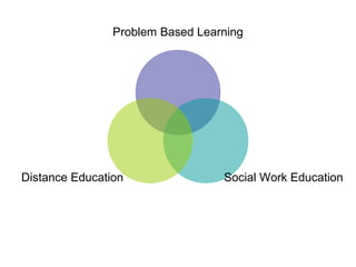 Problem Based Learning
Social Work EducationDistance Education
 