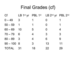 Final Grades (cf)
Cf LB 1st
yr PBL 1st
LB 2nd
yr PBL 2nd
0 – 49 3 1 0 1
50 – 59 1 1 0 1
60 – 69 10 5 0 4
70 – 79 6 4 3 3
80 – 89 3 4 6 9
90 – 100 8 3 13 11
TOTAL 31 18 22 29
 