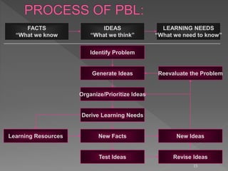 15
 .
IDEAS
“What we think”
Identify Problem
Generate Ideas
Organize/Prioritize Ideas
Derive Learning Needs
New Facts
Test Ideas
LEARNING NEEDS
“What we need to know”
FACTS
“What we know
Learning Resources New Ideas
Revise Ideas
Reevaluate the Problem
 