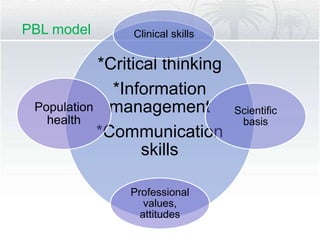 *Critical thinking
*Information
management
*Communication
skills
Clinical skills
Scientific
basis
Professional
values,
attitudes
Population
health
PBL model
 