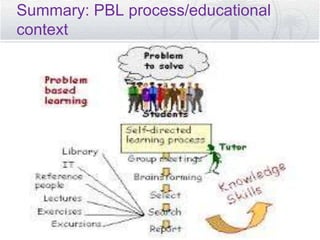 Summary: PBL process/educational
context
 