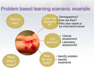 Problem based learning scenario: example
what has
happene
d?
• Demographics?
• How are they?
• Who else needs to
be informed/involved
Is it
serious?
• Clinical
assessment
• Laboratory
assessment
How
do you
treat?
• Identify problem
• Identify
treatments
Who is
this?
What
does it
mean?
 