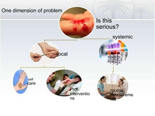 Is this
serious?
local
self
care
Prof.
interventio
ns
systemic
routine
measureme
nts
One dimension of problem
 