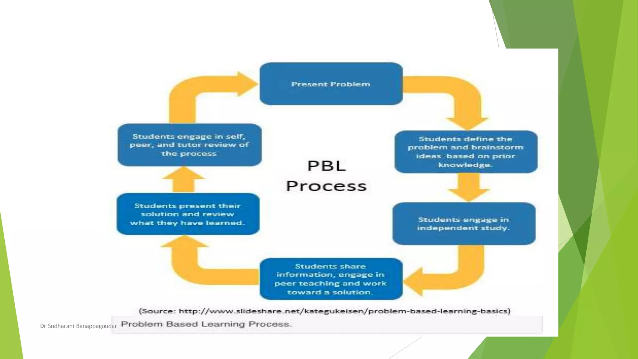 Problem based learning | PPT
