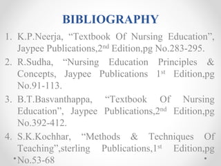 BIBLIOGRAPHY
1. K.P.Neerja, “Textbook Of Nursing Education”,
Jaypee Publications,2nd Edition,pg No.283-295.
2. R.Sudha, “Nursing Education Principles &
Concepts, Jaypee Publications 1st Edition,pg
No.91-113.
3. B.T.Basvanthappa, “Textbook Of Nursing
Education”, Jaypee Publications,2nd Edition,pg
No.392-412.
4. S.K.Kochhar, “Methods & Techniques Of
Teaching”,sterling Publications,1st Edition,pg
No.53-68
 