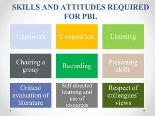 SKILLS AND ATTITUDES REQUIRED
FOR PBL
Teamwork Cooperation Listening
Chairing a
group
Recording
Presenting
skills
Critical
evaluation of
literature
Self directed
learning and
use of
resources
Respect of
colleagues’
views
 
