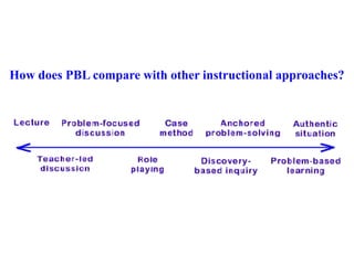 Problem Based Learning Role Examples Problem_Based_Learning what is principles and examples.ppt