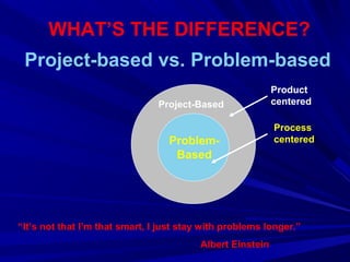 WHAT’S THE DIFFERENCE?
Project-based vs. Problem-based
Problem-
Based
Product
centered
Process
centered
Project-Based
“It’s not that I’m that smart, I just stay with problems longer.”
Albert Einstein
 