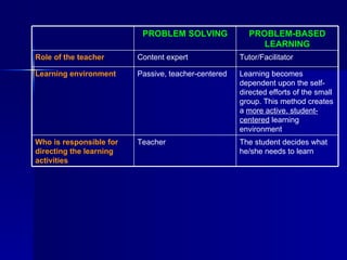 The student decides what he/she needs to learn Teacher Who is responsible for directing the learning activities Learning becomes dependent upon the self-directed efforts of the small group. This method creates a  more active, student-centered  learning environment  Passive, teacher-centered  Learning environment Tutor/Facilitator Content expert Role of the teacher PROBLEM-BASED LEARNING PROBLEM SOLVING 