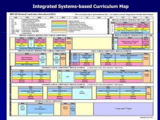 Integrated Systems-based Curriculum Map 