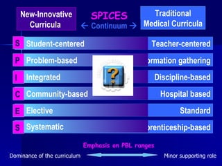 Teacher-centered Student-centered New-Innovative Curricula   Traditional Medical Curricula  Information gathering Problem-based Discipline-based Integrated Hospital based Community-based Standard Elective Apprenticeship-based Systematic    Continuum   S P I C E S SPICES Emphasis on PBL ranges Dominance of the curriculum  Minor supporting role  