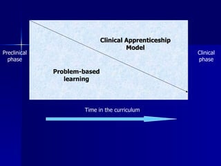 Problem-based learning Clinical Apprenticeship Model Time in the curriculum Preclinical phase Clinical phase 