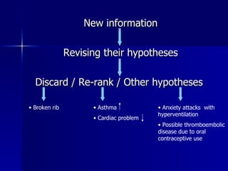 New information Revising their hypotheses Discard / Re-rank / Other hypotheses  Anxiety attacks  with hyperventilation Possible thromboembolic disease due to oral contraceptive use Asthma  Cardiac problem Broken rib 