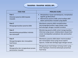 FASE-FASE PERILAKU GURU
Fase 1
Orientasi peserta didik kepada
masalah
 Menjelaskan tujuan pembelajaran, menjelaskan
logistik yg dibutuhkan
 Memotivasi peserta didik untuk terlibat aktif
dalam pemecahan masalah yang dipilih
Fase 2
Mengorganisasikan peserta didik
Membantu peserta didik mendefinisikan
danmengorganisasikan tugas belajar yang
berhubungan dengan masalah tersebut
Fase 3
Membimbing penyelidikan individu
dan kelompok
Mendorong peserta didik untuk mengumpulkan
informasi yang sesuai, melaksanakan eksperimen
untuk mendapatkan penjelasan dan pemecahan
masalah
Fase 4
Mengembangkan dan menyajikan
hasil karya
Membantu peserta didik dalam merencanakan
dan menyiapkan karya yang sesuai seperti
laporan, model dan berbagi tugas dengan teman
Fase 5
Menganalisa dan mengevaluasi proses
pemecahan masalah
Mengevaluasi hasil belajar tentang materi yang
telah dipelajari /meminta kelompok presentasi
hasil kerja
TAHAPAN –TAHAPAN MODEL BPL
 