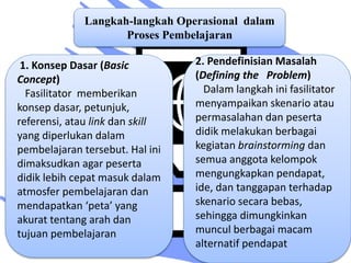 Langkah-langkah Operasional dalam
Proses Pembelajaran
1. Konsep Dasar (Basic
Concept)
Fasilitator memberikan
konsep dasar, petunjuk,
referensi, atau link dan skill
yang diperlukan dalam
pembelajaran tersebut. Hal ini
dimaksudkan agar peserta
didik lebih cepat masuk dalam
atmosfer pembelajaran dan
mendapatkan ‘peta’ yang
akurat tentang arah dan
tujuan pembelajaran
2. Pendefinisian Masalah
(Defining the Problem)
Dalam langkah ini fasilitator
menyampaikan skenario atau
permasalahan dan peserta
didik melakukan berbagai
kegiatan brainstorming dan
semua anggota kelompok
mengungkapkan pendapat,
ide, dan tanggapan terhadap
skenario secara bebas,
sehingga dimungkinkan
muncul berbagai macam
alternatif pendapat
 