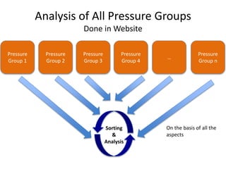 Analysis of All Pressure Groups 
Done in Website 
Pressure 
Group 1 
Pressure 
Group 3 
Pressure 
Group 2 
Pressure 
Group 4 
… 
Pressure 
Group n 
Sorting 
& 
Analysis 
On the basis of all the 
aspects 
 