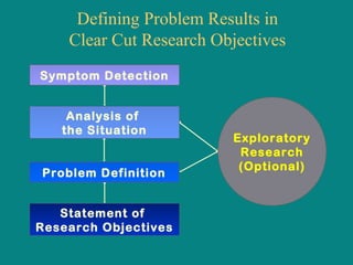 Objectiveand Problem Definition Problem definition and research proposal(brm) | PPT