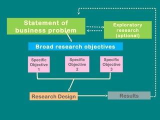Problem definition and research proposal(brm) | PPT