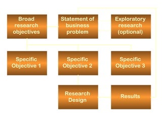 problem discovery presentation for research | PPT