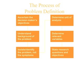 problem discovery presentation for research | PPT