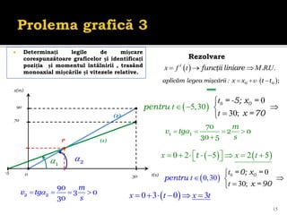 15
 Determinați legile de mișcare
corespunzătoare graficelor și identificați
poziția și momentul întâlnirii , trasând
monoaxial mișcările și vitezele relative.
x(m)
t(s)
30
-5 0
70
90
P
(2)
(1)
Rezolvare
  . . .
funcţii liniare
  
I
x f t M RU
 
legea mişcării : v
   
0 0 ;
aplicăm x x t t
  0
5,30
0
30;





 
t
t
t
0
= -5; x =
x =7
p
0
entru
2

1

m
v tg
s
1 1
70
2 0
30 5

   

   
0 2 5 2 5
 
      
 
x x t
t -
  0
0,30
0
30;






t
t
t
0
=0; x =
x =9
p
0
entru
m
v tg
s
2 2
90
3 0
30

   
 
0 3 0 3
     
x t x t
 