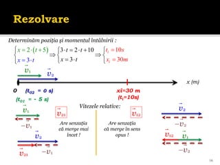 16
Determinăm poziția și momentul întâlnirii :
  3 2 10
3 3
10
3
2 5
0
     


 
  



  


 

 
î
î
t t
x
x t t
t
s
x m
x t
x (m)
0
v1
(t01 = - 5 s)
v2
(t02 = 0 s) xî=30 m
(tî=10s)
Vitezele relative:
v21
v1
v1

v2
v1

v21
v12
v2
v2

v1
v2

v12
Are senzația
că merge mai
încet !
Are senzația
că merge în sens
opus !
 