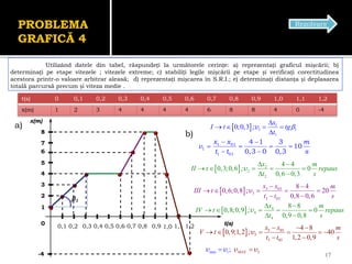 PROBLEMA
GRAFICĂ 4
Utilizând datele din tabel, răspundeți la următorele cerințe: a) reprezentați graficul mișcării; b)
determinați pe etape vitezele ; vitezele extreme; c) stabiliți legile mișcării pe etape și verificați corectitudinea
acestora printr-o valoare arbitrar aleasă; d) reprezentați mișcarea în S.R.I.; e) determinați distanța și deplasarea
totală parcursă precum și viteza medie .
17
a)
Rezolvare
t(s) 0 0,1 0,2 0,3 0,4 0,5 0,6 0,7 0,8 0,9 1,0 1,1 1,2
x(m) 1 2 3 4 4 4 4 6 8 8 4 0 -4
0,1 0,2 0,3 0,4 0,5 0,6 0,7 0,8 0,9 1,0 1,1 1,2 t(s)
x(m)
-4
1
2
3
4
5
6
7
8
0
b)
  1
1 1
1
0;0,3 

   

x
I t tg
t
;v
1 01
1
1 01
4 1 3
10
0,3 0 0,3
x x m
v
t t s
 
   
 
β1
  2
2
2
4 4
0,3;0,6 0
0,6 0,3
;v
 
    
 
x m
II t repaus
t s
  3 03
3
3 03
8 4
0,6;0,8 20
0,8 0,6
;v
 
    
 
x x m
III t
t t s
  4
4
4
8 8
0,8;0,9 0
0,9 0,8
;v
 
    
 
x m
IV t repaus
t s
  5 05
5
5 05
4 8
0,9;1,2 40
1,2 0,9
;v
  
     
 
x x m
V t
t t s
min 1 5
; v
v v
v 
 MAX
 