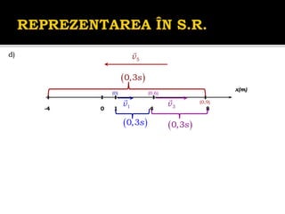d)
0
x(m)
4
1 8
-4 1
v 3
v
 
0,3s  
0,3s
5
v
 
0,3s
(0) (0,6)
(0,9)
 