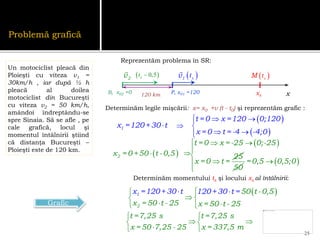 Problemă grafică
Un motociclist pleacă din
Ploieşti cu viteza v1 =
30km/h , iar după ½ h
pleacă al doilea
motociclist din Bucureşti
cu viteza v2 = 50 km/h,
amândoi îndreptându-se
spre Sinaia. Să se afle , pe
cale grafică, locul şi
momentul întâlnirii ştiind
că distanţa Bucureşti –
Ploieşti este de 120 km.
25
Reprezentăm problema în SR:
1
v
2
v  
0,5
x
t   
x
t  
x
t
M
B, x02 =0 P, x01 =120 xx
120 km

1
x =120+30 t
Determinăm legile mişcării: x= x0 +v (t - t0) şi reprezentăm grafic :
 

2
x =0+50 t - 0,5
 
 
  


 


t =0 x =120 0;120
x =0 t = -4 -4;0


 
 

t =0 x = -25 0;-25
25
x =0 t =
50
 






=0,5 0,5;0
x
Determinăm momentului tx şi locului xx al întâlnirii:
 

 

 
 

 
 
2
1
x =120+30 t 120 50 t -0,5
x =50 t - 25 x =50 t - 25
+30 t =
 
 
 

 
t =7,25 s t =7,25 s
x = 50 7,25 - 25 x = 337,5 m
Grafic
 