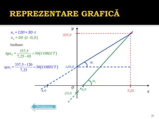 26

1
x =120+30 t
 

2
x = 50 t - 0,5
x
y
0
337,5
120,0
-25,0
7,25
-4,0 0,5
Verificare:
2

 
337,5
50
7,25 05
CORECT
 

2
tg =
1

 
337,5 120
30
7,25
tg CORECT



1 =
Problema
 
