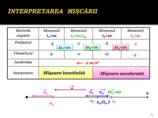 Marimile
mişcării
Momentul
t0=0s
Momentul
t1=1s=top
Momentul
t2=2s
Momentul
t3=3s
Poziţia(m)
Viteza(m/s)
Acceleraţia
Interpretare
31
x0 (t0 )
v0 (v1=0)
v2
v3
x3
a
x
x2 x1
Δx1=1m Δx2=1m Δx3=3m
5 6 5 2
2 0 -2 -4
a= - 2 m/s2
Mișcare încetinită Mișcare accelerată
 