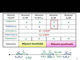 34
Marimile
mişcării
Momentul
t0=0s
Momentul
t1=1s=top
Momentul
t2=2s
Momentul
t3=3s
Poziţia(m) x1
Poziția(m) x2
Acceleraţia a1
Viteza (m/s) v2
Viteza(m/s) v1
Interpretare
5 6 5 2
2 0 -2 -4
a= - 2 m/s2
1 3 5 7
Mișcare încetinită Mișcare accelerată
v2= 2 m/s
x
x01 (t0 )
v01
x02 (t0 )
v2
(v1=0)
x1(t1 )
v1
x1(t2 ) v2
v2
x1 (t3) x2 (t3 )
v2
 
