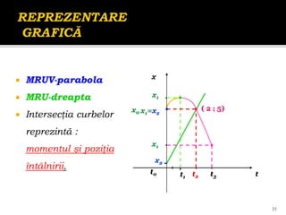  MRUV-parabola
 MRU-dreapta
 Intersecţia curbelor
reprezintă :
momentul şi poziţia
întâlnirii.
35
x
t
x0
t1 t2 t3
t0
x1
x1
( 2 ; 5)
x1=x2
x2
 