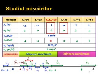 38
moment t0=0s t1=1s t2=top=2s t3=3s t4=4s t5=5s
x1 (m)
x2 (m)
v1 (m/s)
v2 (m/s)
a1 (m/s2)
a2 (m/s2)
INTERPRETARE
1 m/s
0 m/s2
2 m/s2
-3 -2 -1 0 1 2
3 0 -1 0 3 8
-4 -2 0 2 4 6
Mișcare încetinită Mișcare accelerată
0
x01= -3
1
v
r
x02= 3
-1
 
2 0
v 
r
0
v
r
a
r
1
v
r
3
v
r
4
v
r
5
v
r
-2 1
v
r
1
v
r
1
v
r
1
v
r
1 2
8 x
 