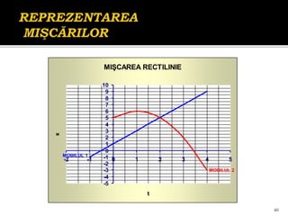 40
MIŞCAREA RECTILINIE
MOBILUL 1
MOBILUL 2
-5
-4
-3
-2
-1
0
1
2
3
4
5
6
7
8
9
10
-2 -1 0 1 2 3 4 5
t
x
 