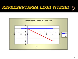 REPREZENTAREAVITEZELOR
-8
-6
-4
-2
0
2
4
-2 -1 0 1 2 3 4 5
t
v
v1
v2
41
 