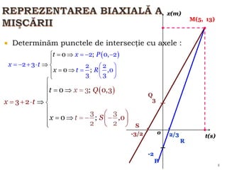 8
 Determinăm punctele de intersecţie cu axele :
 
x P
x t
t
t
x R
  

 


  
     
  




0 ;
;
2 0, 2
2 3 2
3
0
2
,0
3
P
S
Q
R
x(m)
t(s)
M(5, 13)
 
x
Q
x
t x
t
S
t

  


 

  




  

 
 
 

0,3
0
0
,
3
3 3
;
2
2
2
3
0 ;
o
-2
3
2/3
-3/2
 