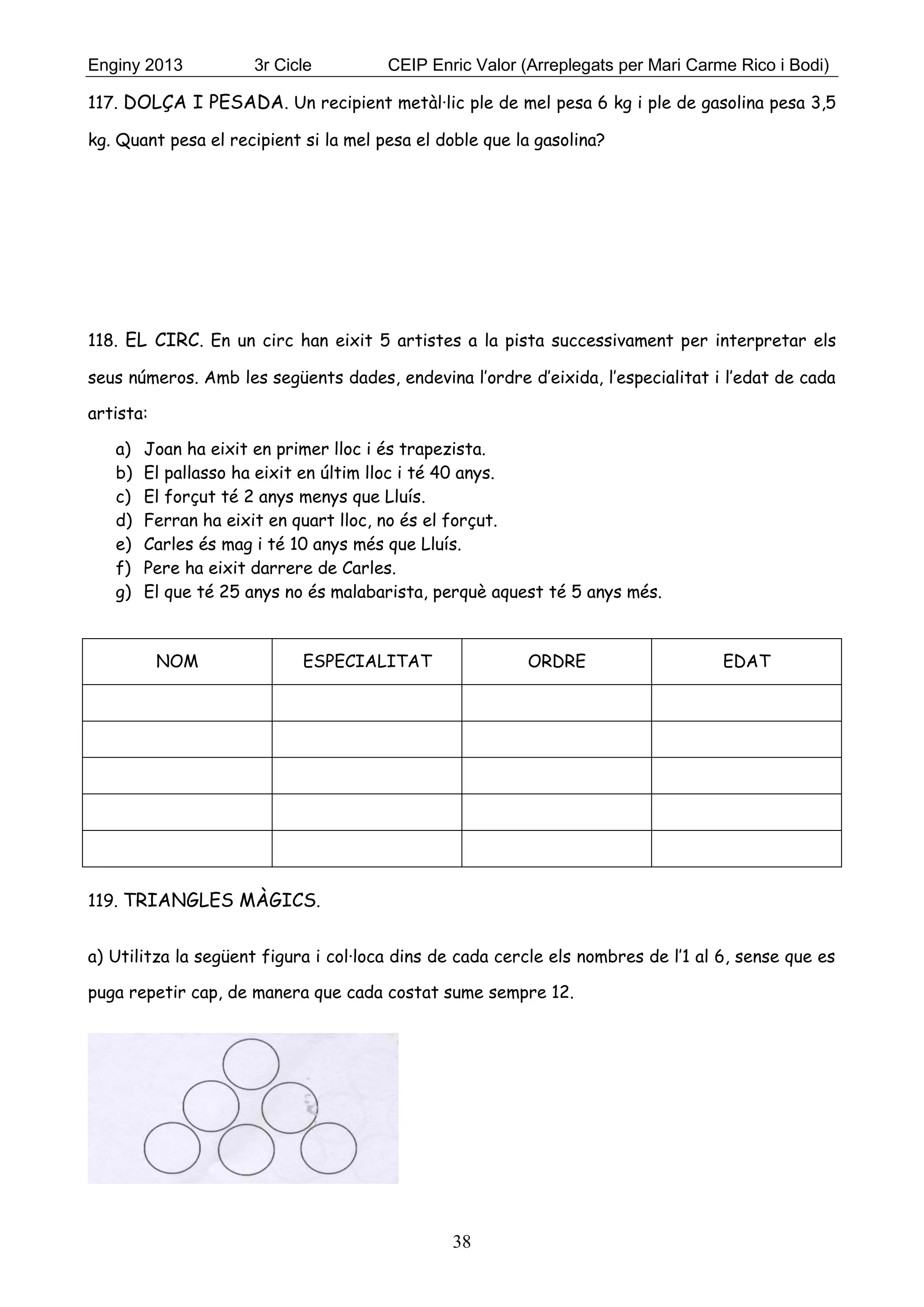 Enginy 2013 3r Cicle CEIP Enric Valor (Arreplegats per Mari Carme Rico i Bodi)
38
117. DOLÇA I PESADA. Un recipient metàl·lic ple de mel pesa 6 kg i ple de gasolina pesa 3,5
kg. Quant pesa el recipient si la mel pesa el doble que la gasolina?
118. EL CIRC. En un circ han eixit 5 artistes a la pista successivament per interpretar els
seus números. Amb les següents dades, endevina l’ordre d’eixida, l’especialitat i l’edat de cada
artista:
a) Joan ha eixit en primer lloc i és trapezista.
b) El pallasso ha eixit en últim lloc i té 40 anys.
c) El forçut té 2 anys menys que Lluís.
d) Ferran ha eixit en quart lloc, no és el forçut.
e) Carles és mag i té 10 anys més que Lluís.
f) Pere ha eixit darrere de Carles.
g) El que té 25 anys no és malabarista, perquè aquest té 5 anys més.
NOM ESPECIALITAT ORDRE EDAT
119. TRIANGLES MÀGICS.
a) Utilitza la següent figura i col·loca dins de cada cercle els nombres de l’1 al 6, sense que es
puga repetir cap, de manera que cada costat sume sempre 12.
 