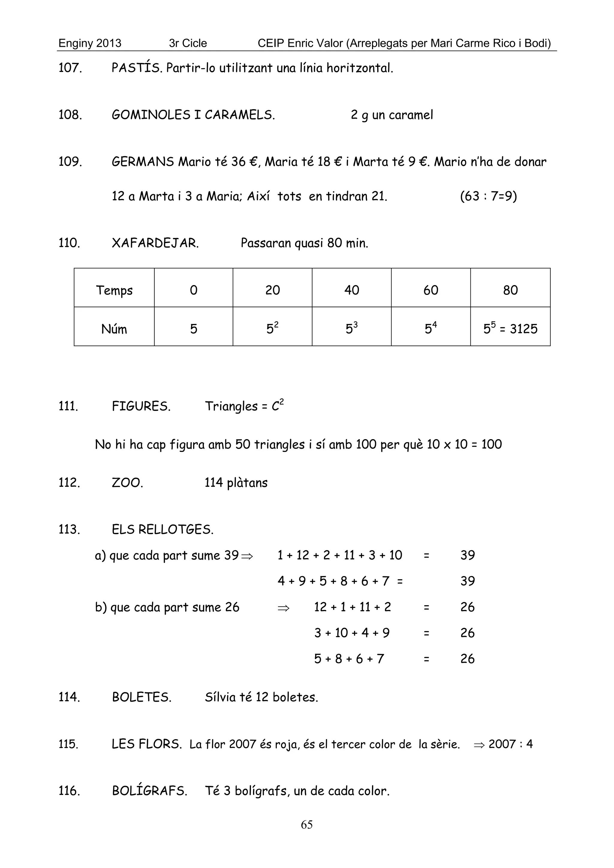 Enginy 2013 3r Cicle CEIP Enric Valor (Arreplegats per Mari Carme Rico i Bodi)
65
107. PASTÍS. Partir-lo utilitzant una línia horitzontal.
108. GOMINOLES I CARAMELS. 2 g un caramel
109. GERMANS Mario té 36 €, Maria té 18 € i Marta té 9 €. Mario n’ha de donar
12 a Marta i 3 a Maria; Així tots en tindran 21. (63 : 7=9)
110. XAFARDEJAR. Passaran quasi 80 min.
Temps 0 20 40 60 80
Núm 5 52
53
54
55
= 3125
111. FIGURES. Triangles = C2
No hi ha cap figura amb 50 triangles i sí amb 100 per què 10 x 10 = 100
112. ZOO. 114 plàtans
113. ELS RELLOTGES.
a) que cada part sume 39  1 + 12 + 2 + 11 + 3 + 10 = 39
4 + 9 + 5 + 8 + 6 + 7 = 39
b) que cada part sume 26  12 + 1 + 11 + 2 = 26
3 + 10 + 4 + 9 = 26
5 + 8 + 6 + 7 = 26
114. BOLETES. Sílvia té 12 boletes.
115. LES FLORS. La flor 2007 és roja, és el tercer color de la sèrie.  2007 : 4
116. BOLÍGRAFS. Té 3 bolígrafs, un de cada color.
 