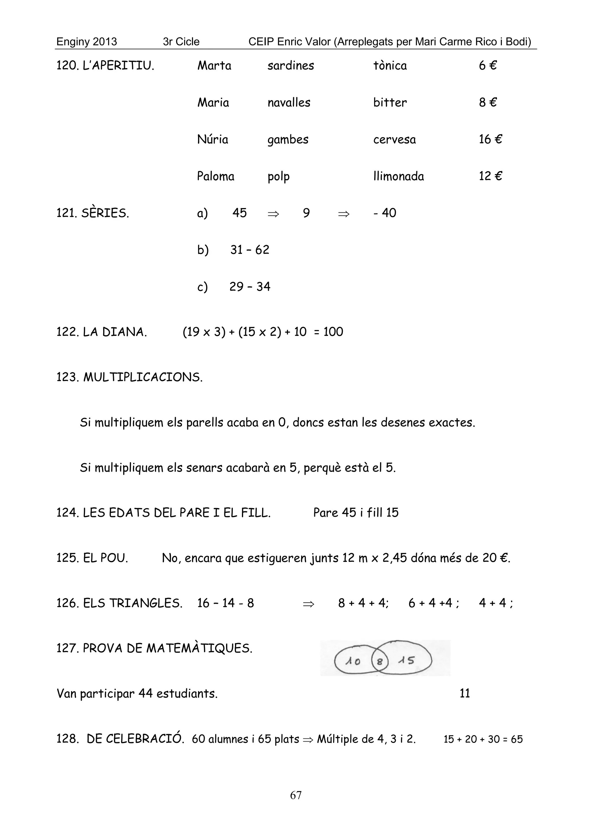 Enginy 2013 3r Cicle CEIP Enric Valor (Arreplegats per Mari Carme Rico i Bodi)
67
120. L’APERITIU. Marta sardines tònica 6 €
Maria navalles bitter 8 €
Núria gambes cervesa 16 €
Paloma polp llimonada 12 €
121. SÈRIES. a) 45  9  - 40
b) 31 – 62
c) 29 – 34
122. LA DIANA. (19 x 3) + (15 x 2) + 10 = 100
123. MULTIPLICACIONS.
Si multipliquem els parells acaba en 0, doncs estan les desenes exactes.
Si multipliquem els senars acabarà en 5, perquè està el 5.
124. LES EDATS DEL PARE I EL FILL. Pare 45 i fill 15
125. EL POU. No, encara que estigueren junts 12 m x 2,45 dóna més de 20 €.
126. ELS TRIANGLES. 16 – 14 - 8  8 + 4 + 4; 6 + 4 +4 ; 4 + 4 ;
127. PROVA DE MATEMÀTIQUES.
Van participar 44 estudiants. 11
128. DE CELEBRACIÓ. 60 alumnes i 65 plats  Múltiple de 4, 3 i 2. 15 + 20 + 30 = 65
 